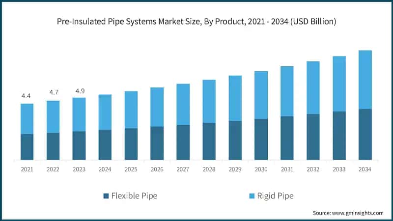 Pre-Insulated Pipe Systems Market Size, By Product, 2021 - 2034 (USD Billion)