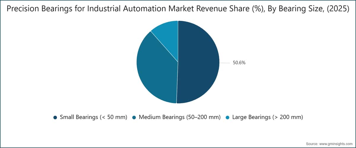 Precision Bearings for Industrial Automation Market Revenue Share (%), By Bearing Size, (2025)