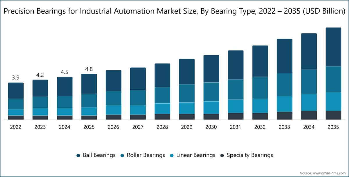 産業オートメーション向け精密軸受市場規模、軸受タイプ別、2022〜2035年（10億米ドル単位）