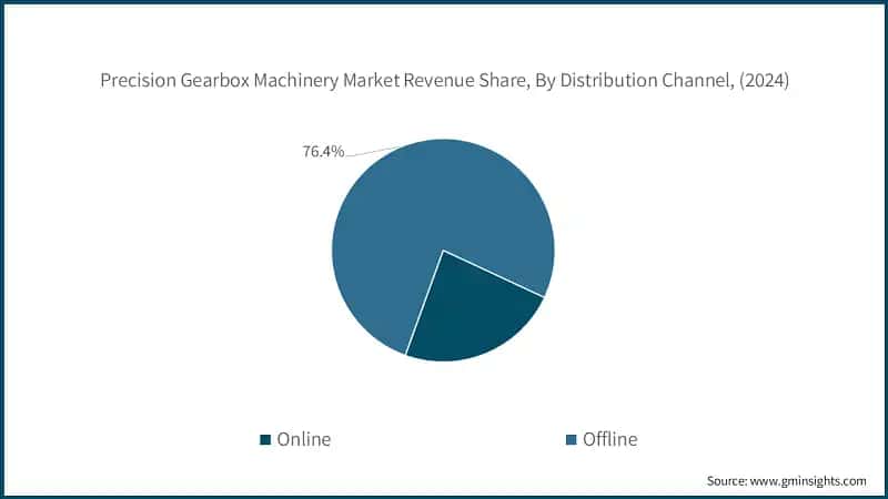 Precision Gearbox Machinery Market Revenue Share, By Distribution Channel, (2024)