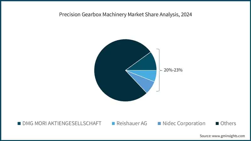 Precision Gearbox Machinery Market Share Analysis, 2024