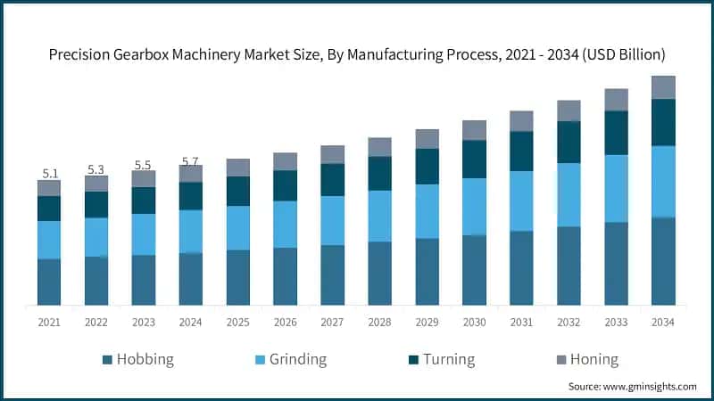 Precision Gearbox Machinery Market Size, By Manufacturing Process, 2021 - 2034 (USD Billion)