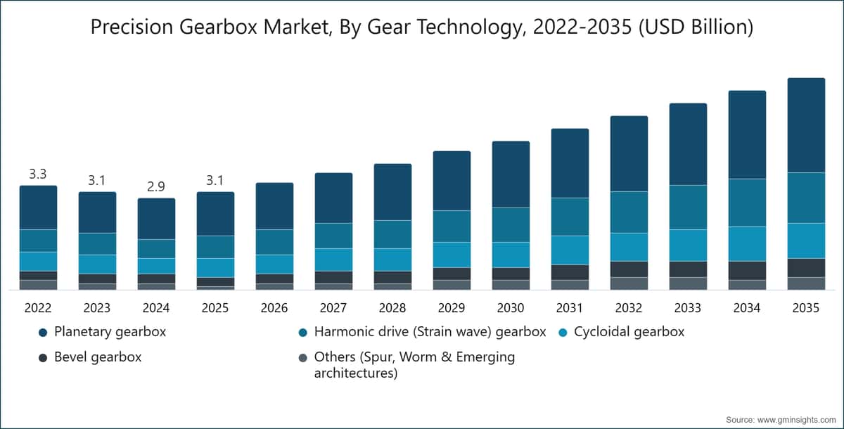 Precision Gearbox Market, By Gear Technology, 2022-2035 (USD Billion)