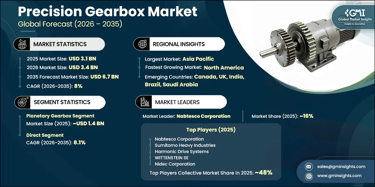 Precision Gearbox Market Research Report