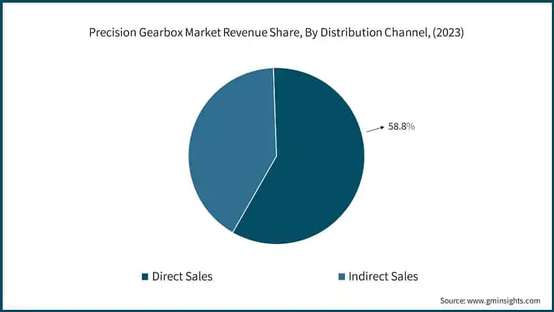 Precision Gearbox Market Size, By Type, 2021 – 2032 (USD Billion)