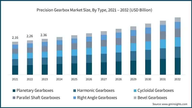 Precision Gearbox Market Size, By Type, 2021 – 2032 (USD Billion)
