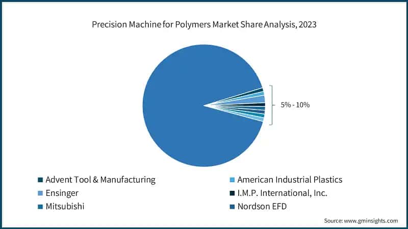 Precision Machine for Polymers Market Share Analysis, 2023