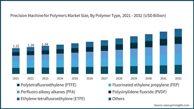 Precision Machine for Polymers Market Size, By Polymer Type, 2021 - 2032 (USD Billion)