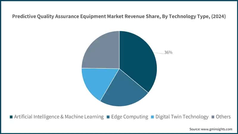Predictive Quality Assurance Equipment Market Revenue Share, By Technology Type, (2024)