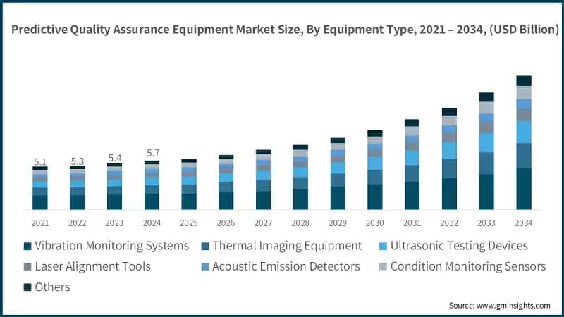 Predictive Quality Assurance Equipment Market Size, By Equipment Type, 2021 – 2034, (USD Billion)