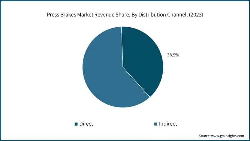 Press Brakes Market Revenue Share, By Distribution Channel, (2023)
