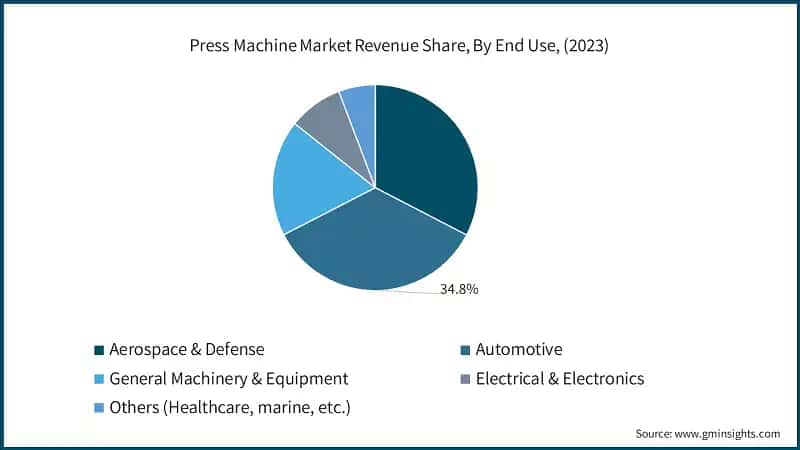 Press Machine Market Revenue Share, By End Use, (2023)