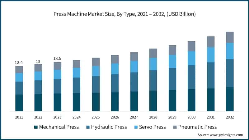 Press Machine Market Size, By Type, 2021 – 2032, (USD Billion)