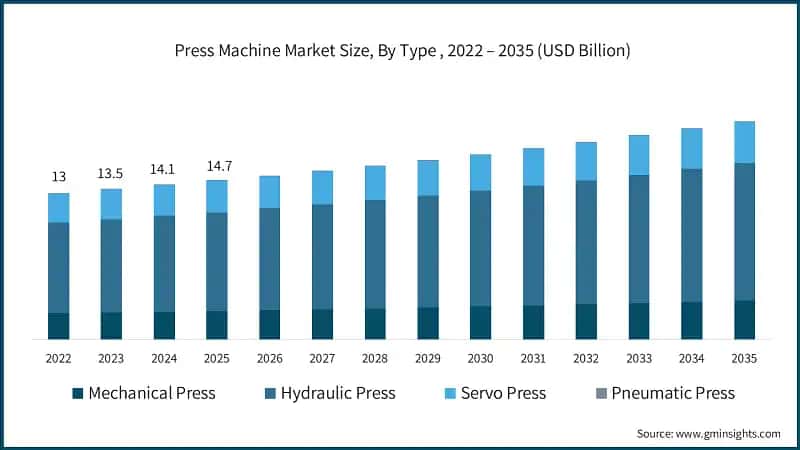 Press Machine Market Size, By Type , 2022 – 2035 (USD Billion)
