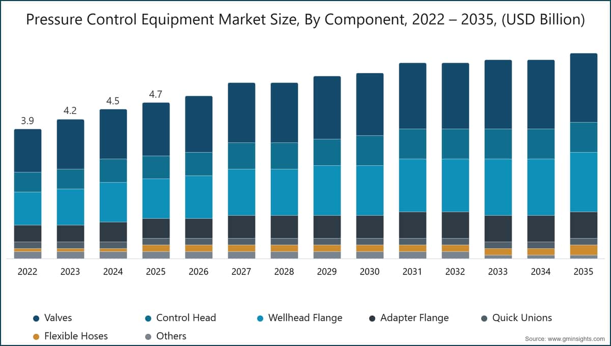 グラフ：圧力制御機器市場規模、部品・コンポーネント別、2022〜2035年（10億米ドル単位）