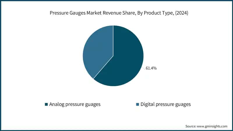 Pressure Gauges Market Revenue Share, By Product Type, (2024)