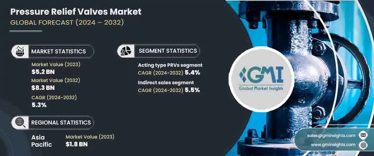 Pressure Relief Valve Market