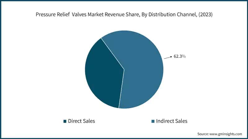Pressure Relief&nbsp; Valves Market Revenue Share, By Distribution Channel, (2023)