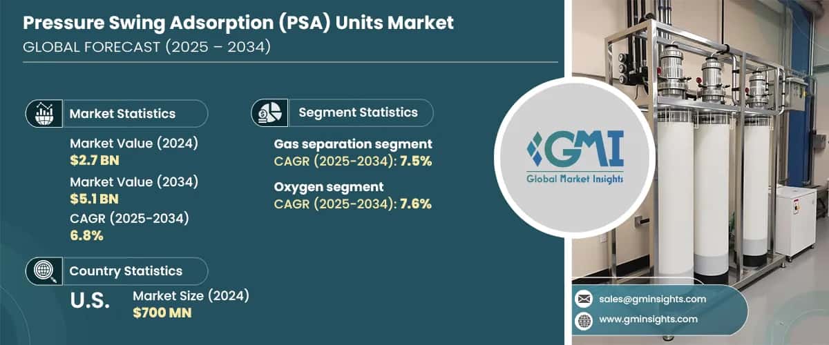 Pressure Swing Adsorption (PSA) Units Market