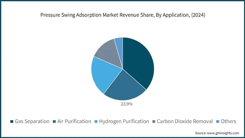 Pressure Swing Adsorption Market Revenue Share, By Application, (2024)