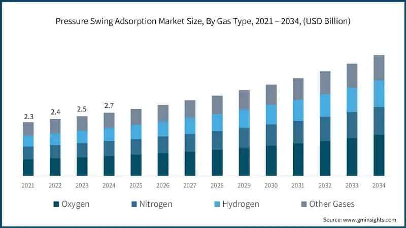 Pressure Swing Adsorption Market Size, By Gas Type, 2021 – 2034, (USD Billion)