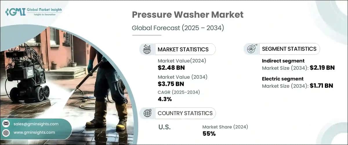Pressure Washer Market