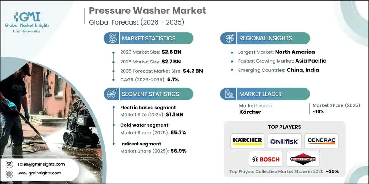 Pressure Washer Market