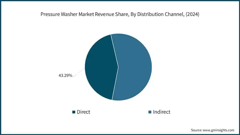 Pressure Washer Market Revenue Share, By Distribution Channel, (2024)