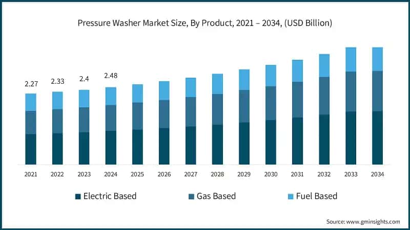 Pressure Washer Market Size, By Product, 2021 – 2034, (USD Billion)