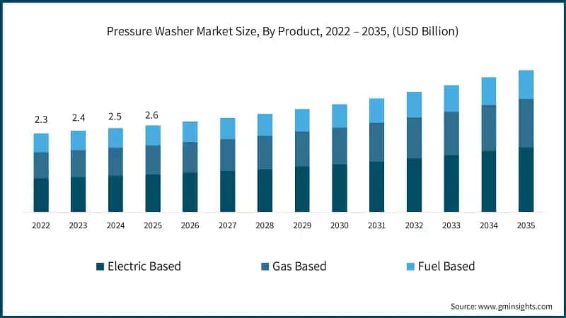 Pressure Washer Market Size, By Product, 2022 – 2035, (USD Billion)