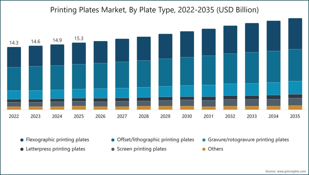 Printing Plates Market, By Plate Type, 2022-2035 (USD Billion)