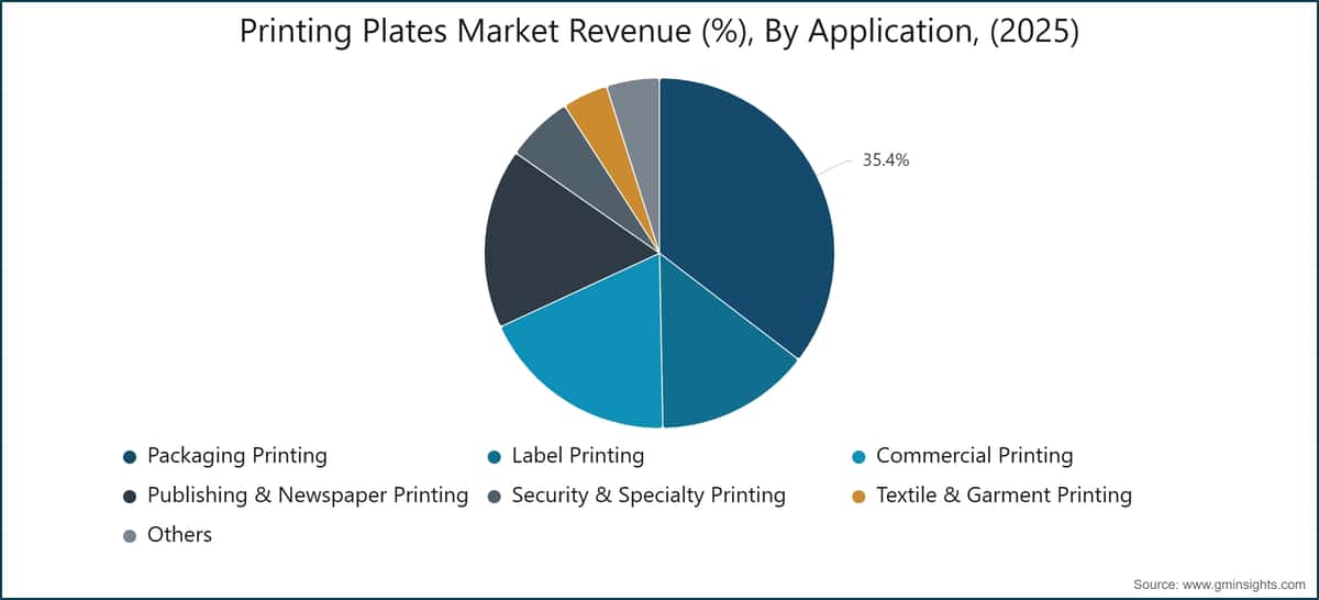 Printing Plates Market Revenue (%), By Application, (2025)