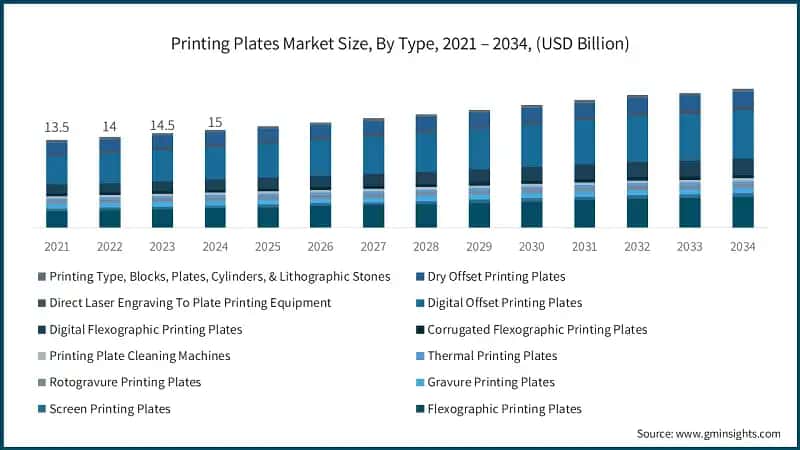 Printing Plates Market Size, By Type, 2021 – 2034, (USD Billion)