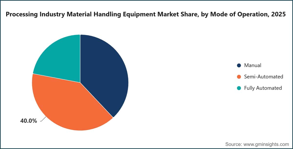 Processing Industry Material Handling Equipment Market Share, by Mode of Operation, 2025