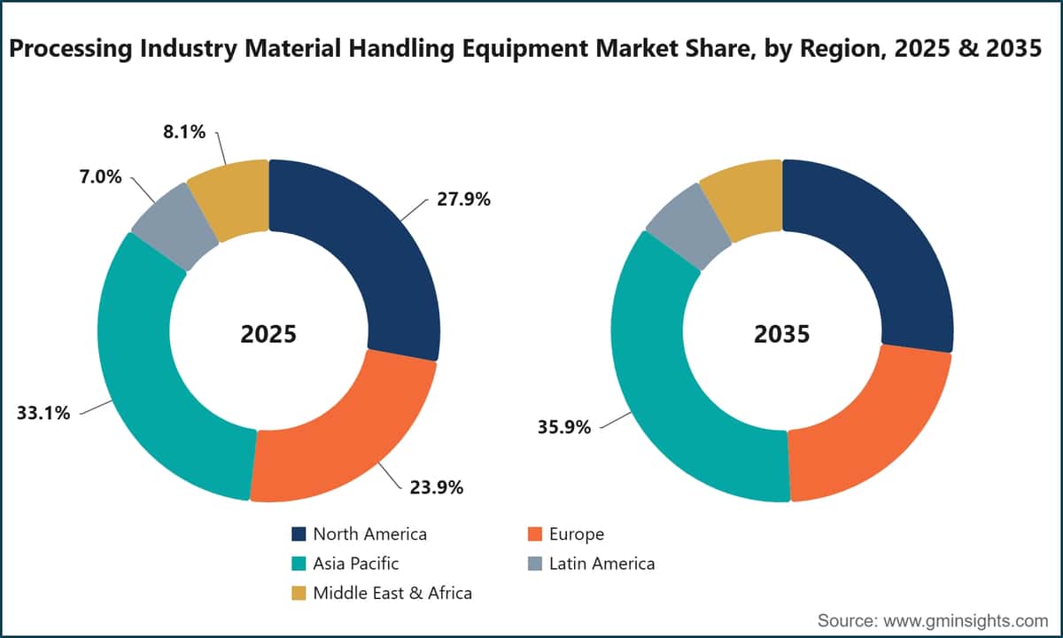 Processing Industry Material Handling Equipment Market Share, by Region, 2025 & 2035