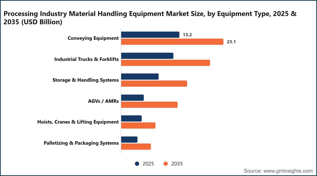 Processing Industry Material Handling Equipment Market Size, by Equipment Type, 2025 & 2035 (USD Billion)