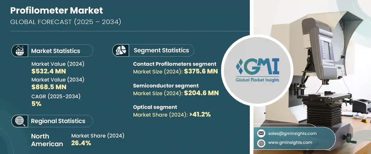 Profilometer Market