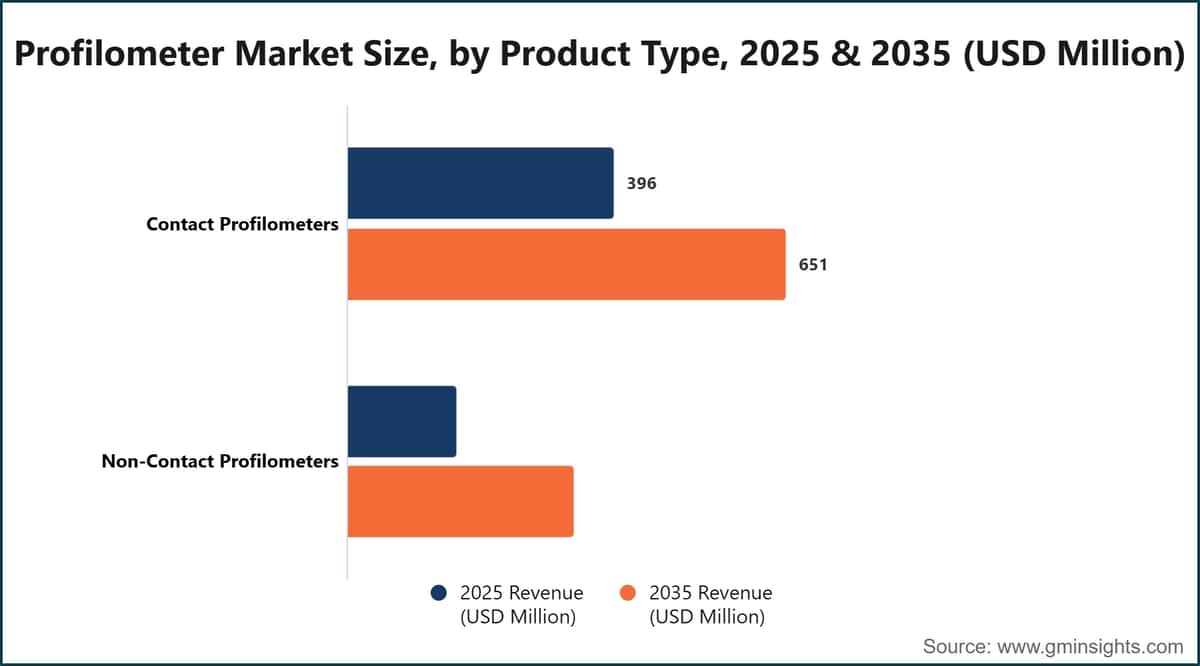 Profilometer Market Size, by Product Type, 2025 & 2035 (USD Million)