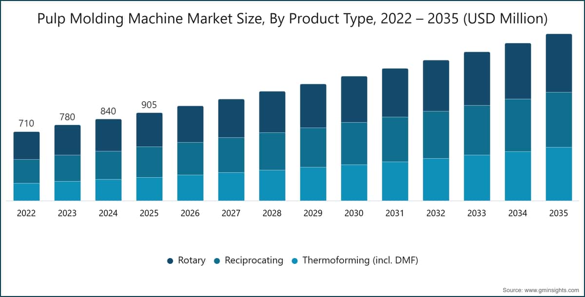 Рынок формовочных машин для целлюлозной массы, по типу продукции, 2022 – 2035 (млн долларов США)