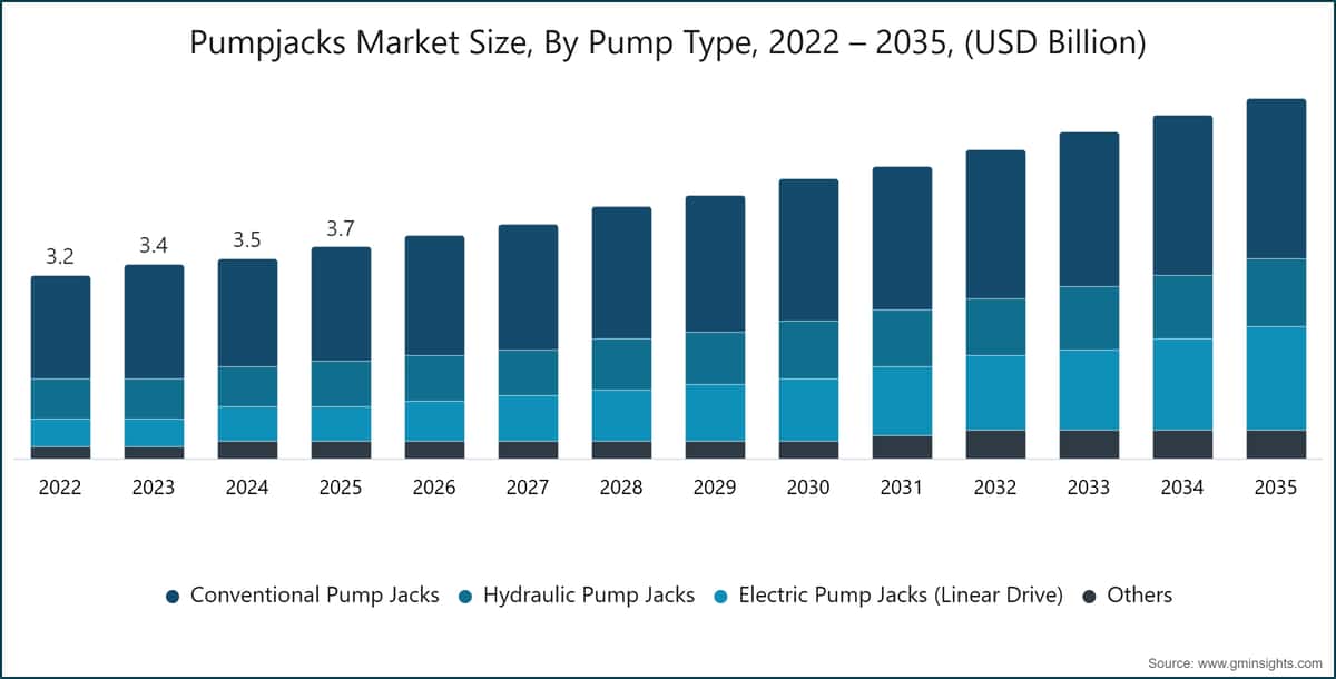Dimensioni del Mercato dei Pumpjacks, Per Tipo di Pompa, 2022 – 2035, (USD Miliardi)