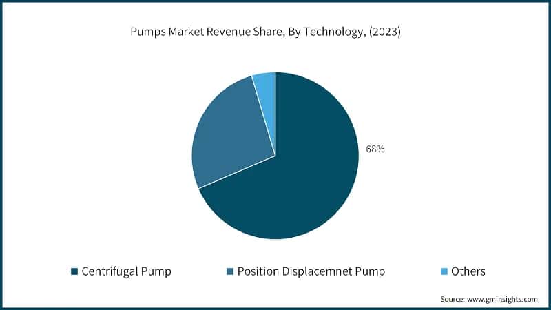 Pumps Market Revenue Share, By Technology, (2023)