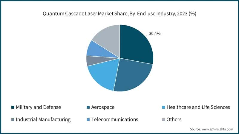 Quantum Cascade Laser Market Share, By End-use Industry, 2023 (%)