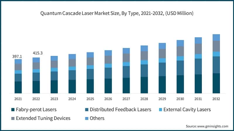 Quantum Cascade Laser Market Size, By Type, 2021-2032, (USD Million)