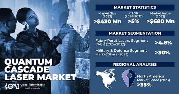 Quantum Cascade Laser Market