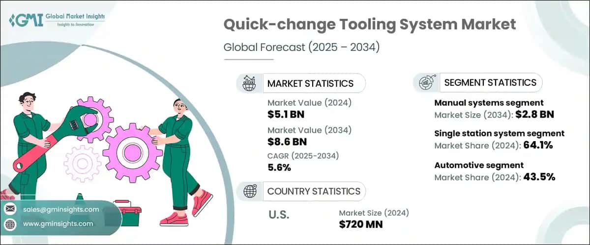 Quick-change Tooling System Market 