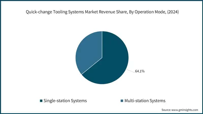 Quick-change Tooling Systems Market Revenue Share, By Operation Mode, (2024)