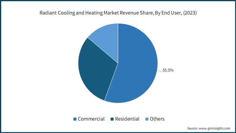 Radiant Cooling and Heating Market Revenue Share, By End User, (2023)