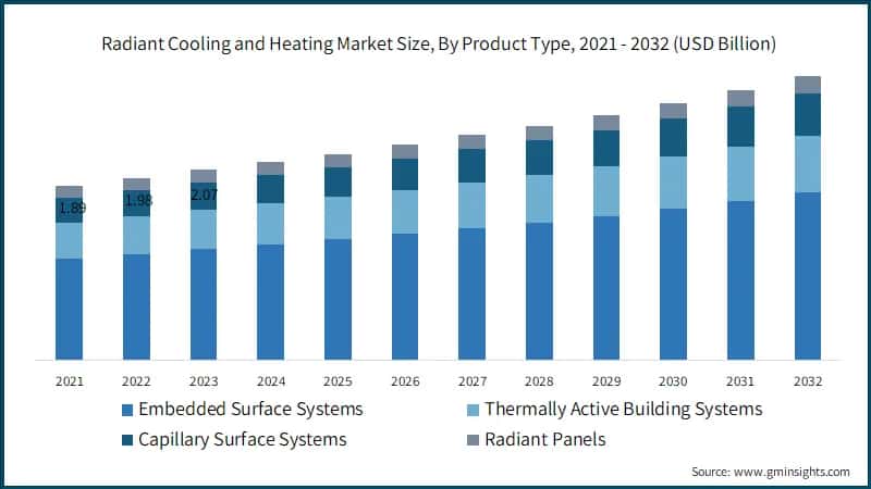 Radiant Cooling and Heating Market Size, By Product Type, 2021 - 2032 (USD Billion)