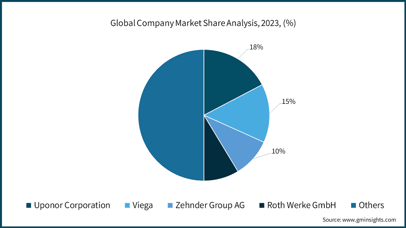 Global Company Market Share Analysis, 2023, (%)