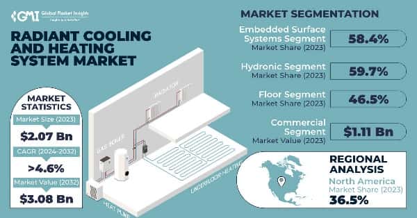 Radiant Cooling and Heating System Market